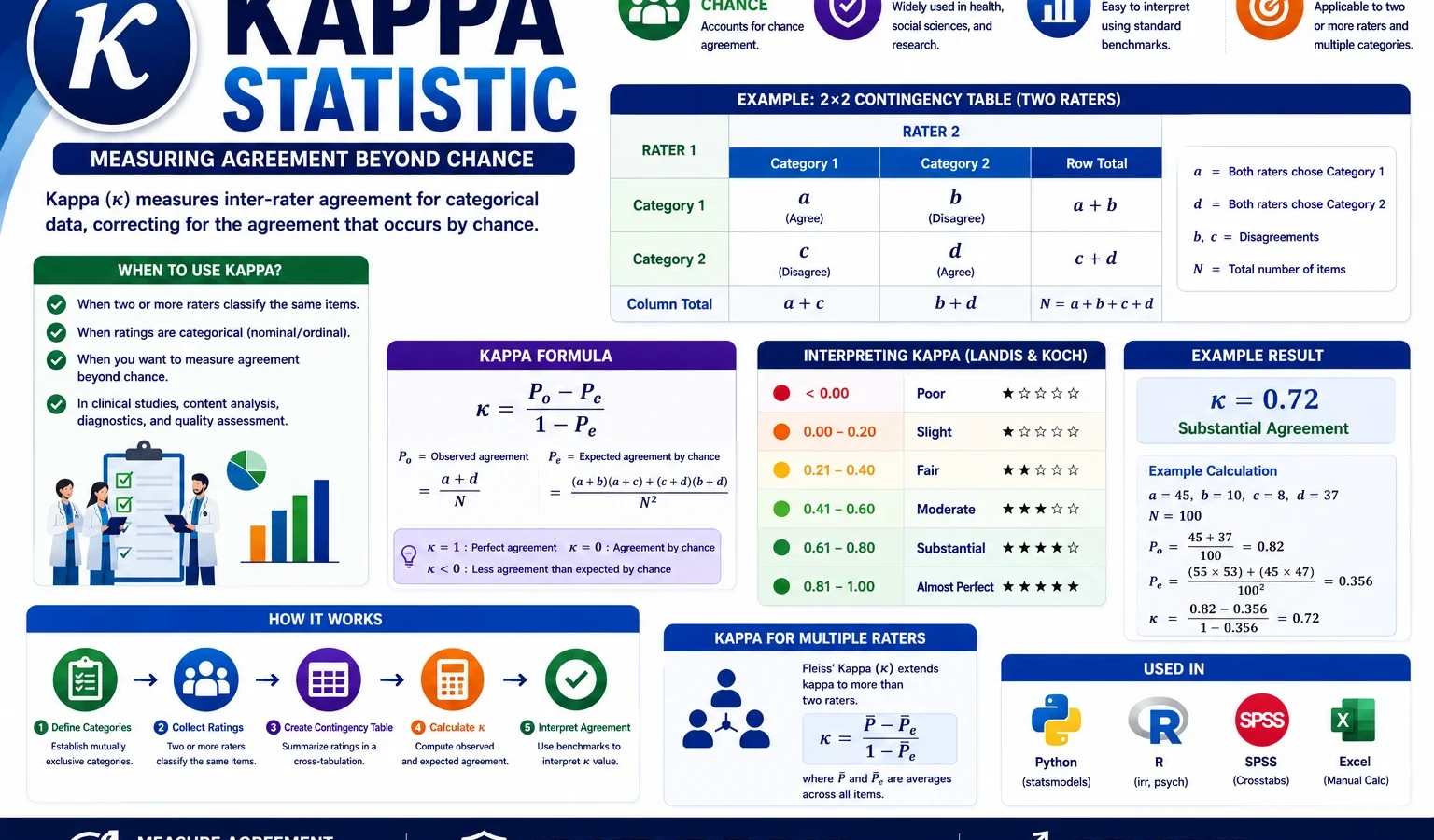 Kappa Statistic: Formula, Interpretation, Calculator, Python, R, SPSS, SAS and Excel Guide