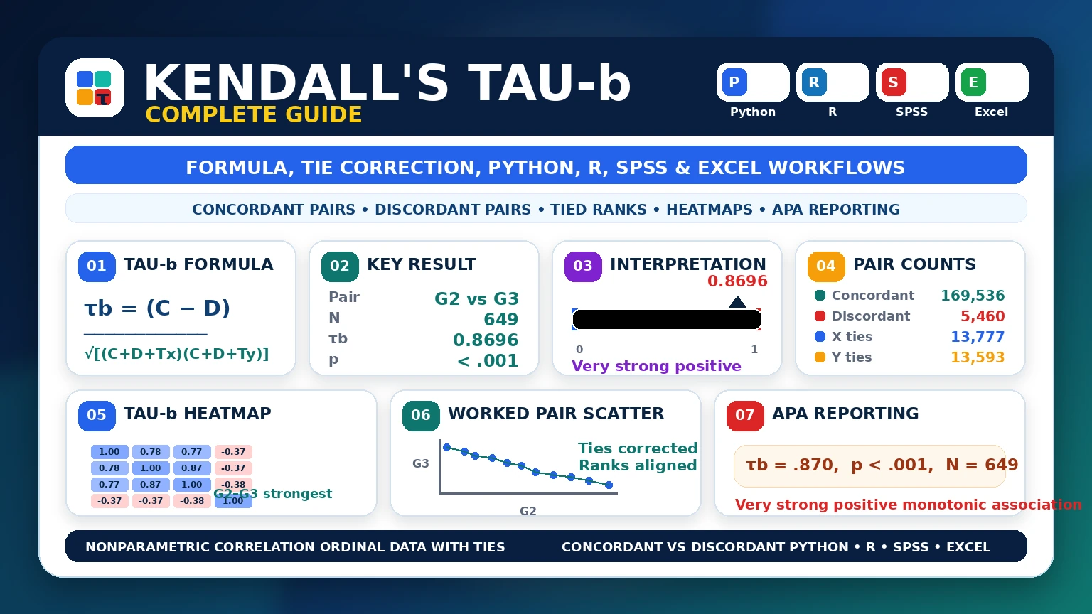 Kendall’s Tau-b: Formula, Interpretation, Python, R, SPSS and Excel Guide