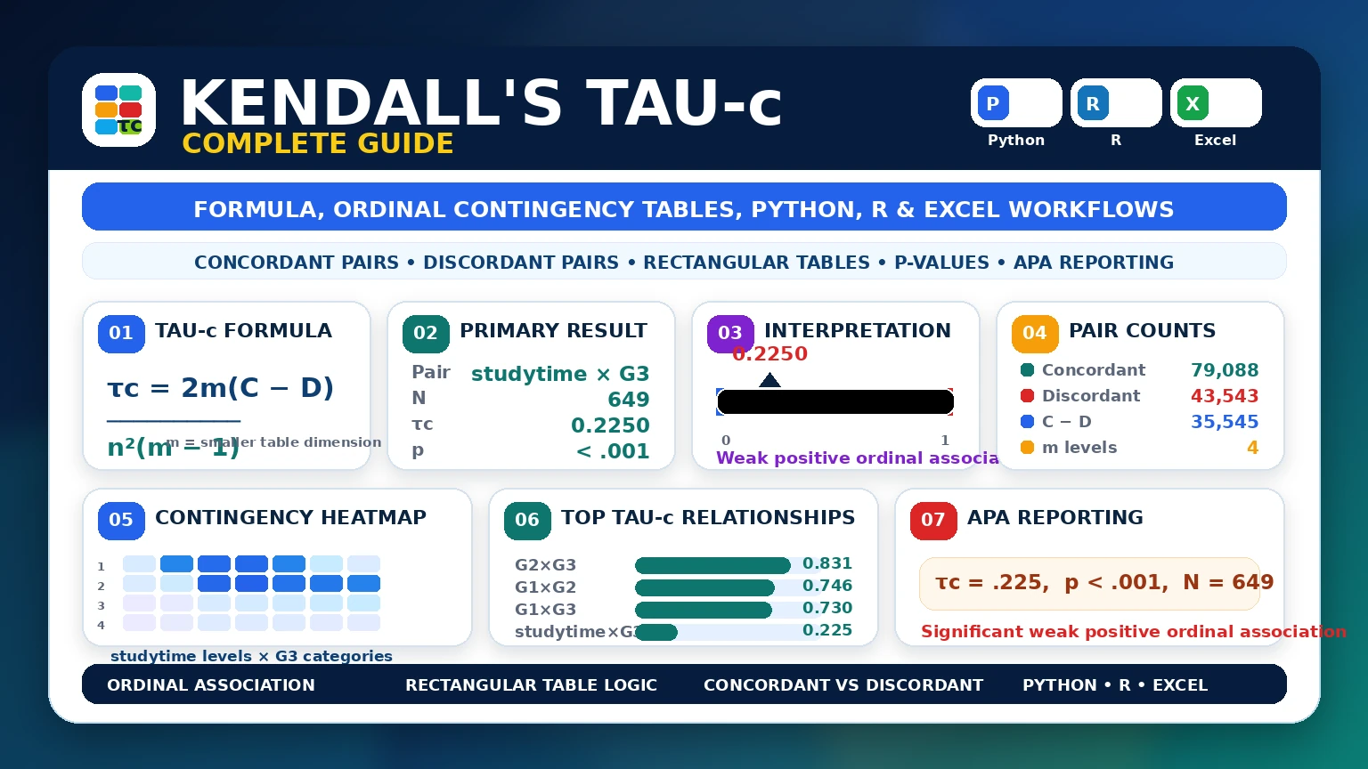 Kendall’s Tau-c: Formula, Interpretation, Python, R and Excel Guide