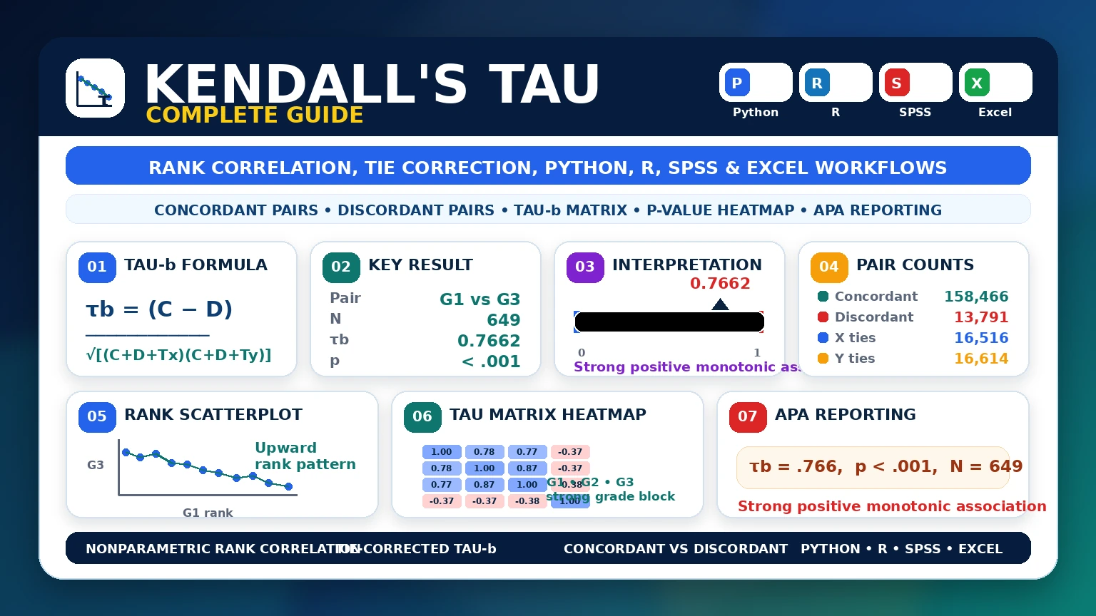 Kendall’s Tau: Formula, Interpretation, Python, R, SPSS and Excel Guide