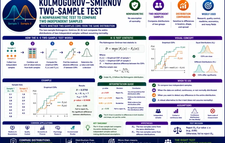 Kolmogorov Smirnov Two Sample Test: Formula, Interpretation, Python, R, SPSS and Excel Guide guide image