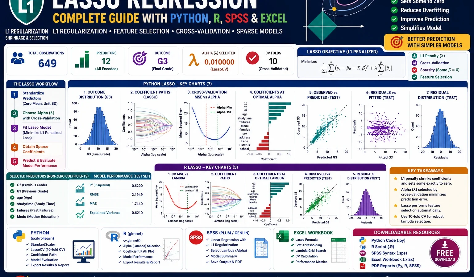 Lasso Regression: Formula, Interpretation, Python, R, SPSS and Excel Guide