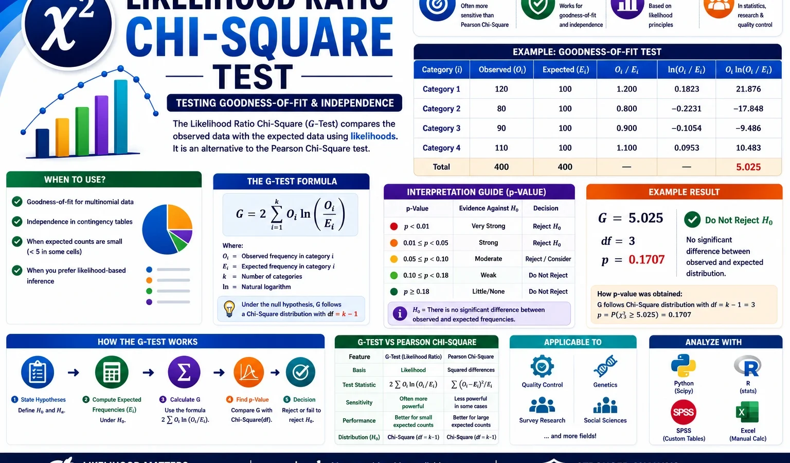 Likelihood Ratio Chi Square: Formula, Interpretation, Python, R, SPSS, SAS and Excel Guide
