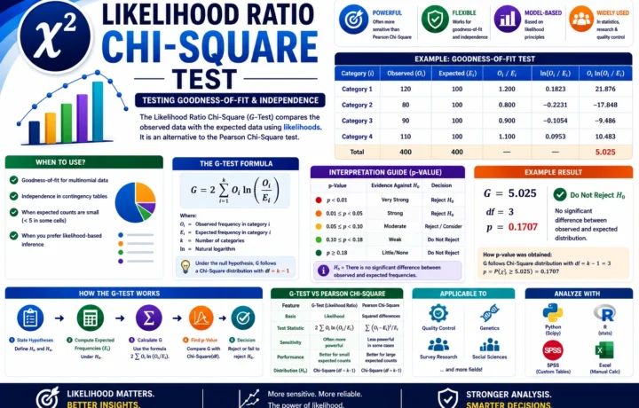 Likelihood Ratio Chi Square: Formula, Interpretation, Python, R, SPSS, SAS and Excel Guide guide image