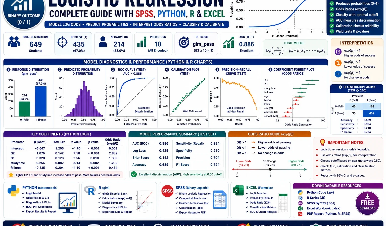 Logistic Regression: Formula, Interpretation, SPSS, Python, R and Excel Guide