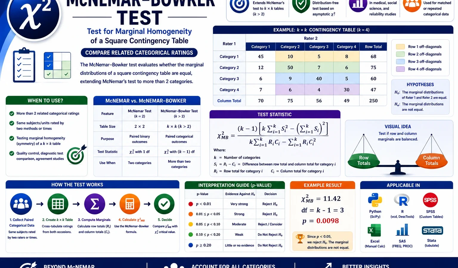 McNemar Bowker Test: Formula, Interpretation, Calculator, Python, R, SPSS and Excel Guide