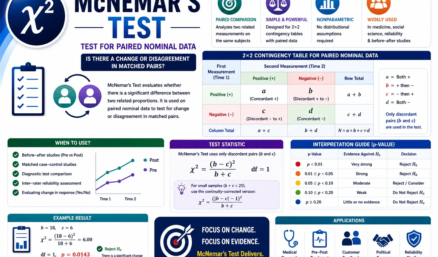 McNemar’s Test: Formula, Interpretation, Calculator, Python, R, SPSS and Excel Guide
