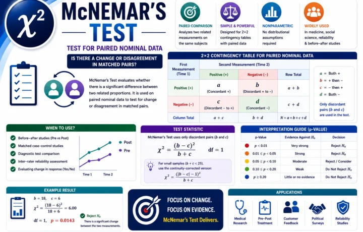 McNemar’s Test: Formula, Interpretation, Calculator, Python, R, SPSS and Excel Guide guide image