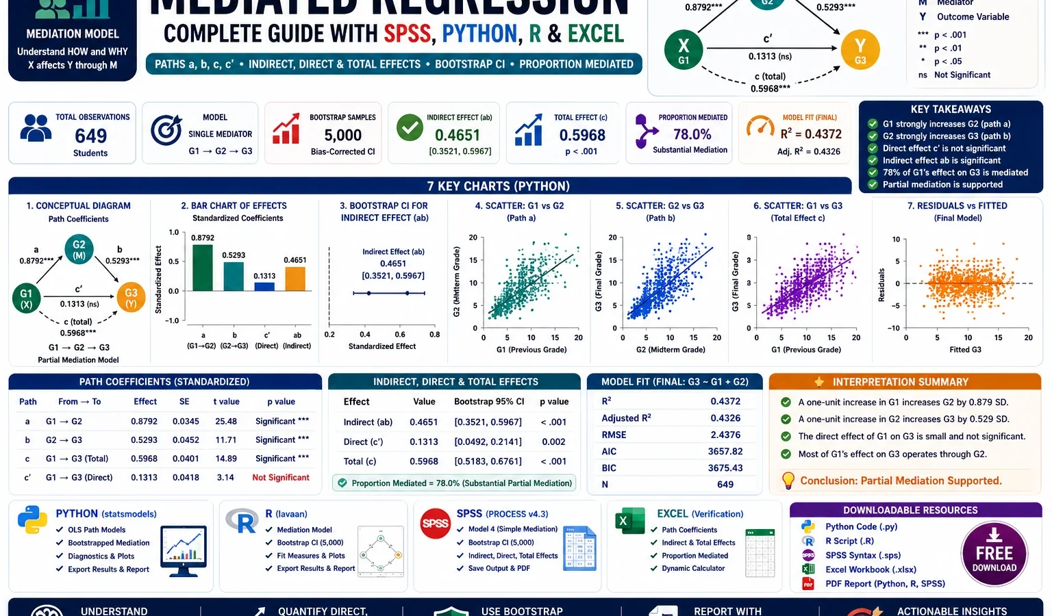 Mediated Regression: Formula, Interpretation, SPSS, Python, R and Excel Guide