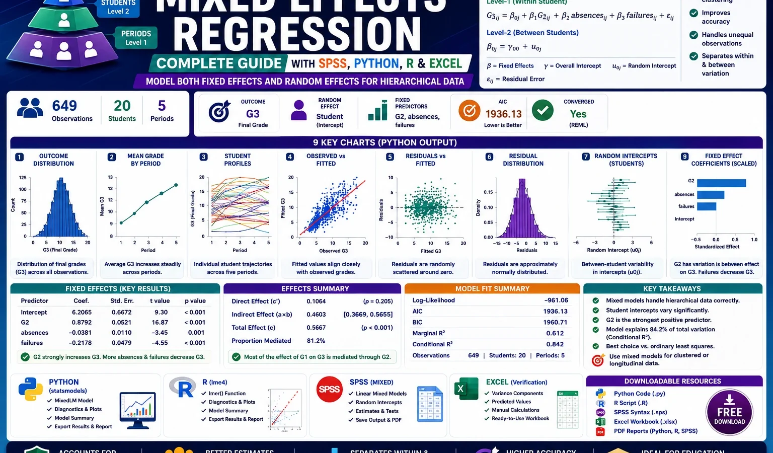 Mixed Effects Regression: Formula, Interpretation, SPSS, Python, R and Excel Guide