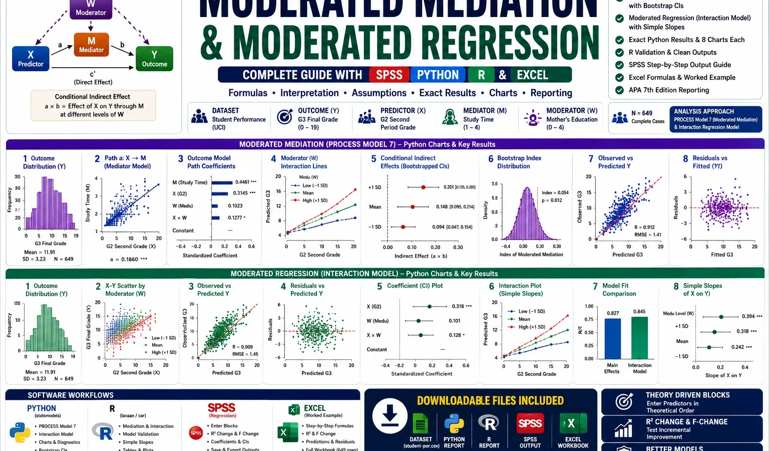 Moderated Mediation: Formula, Interpretation, SPSS, Python, R and Excel Guide