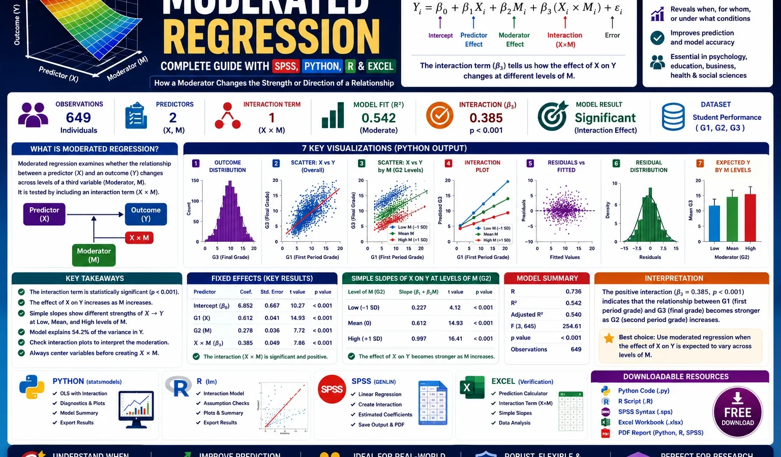 Moderated Regression: Formula, Interpretation, SPSS, Python, R and Excel Guide