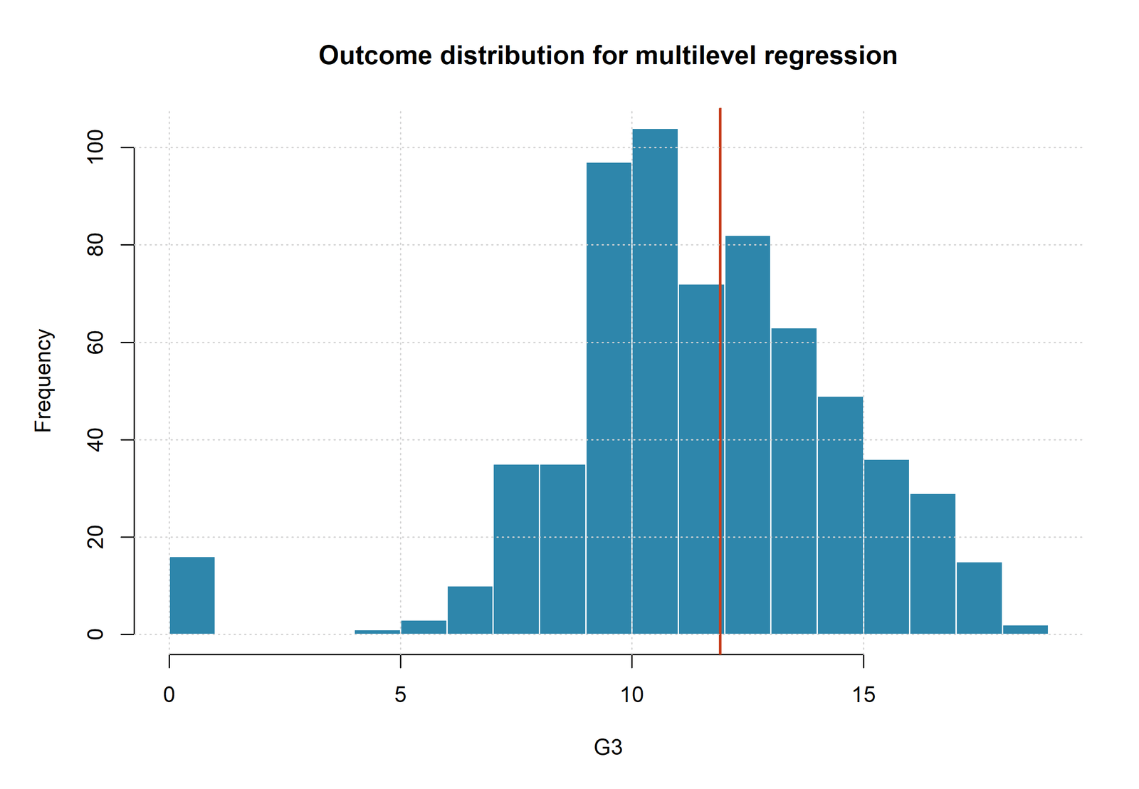 R final grade distribution for the multilevel regression dataset