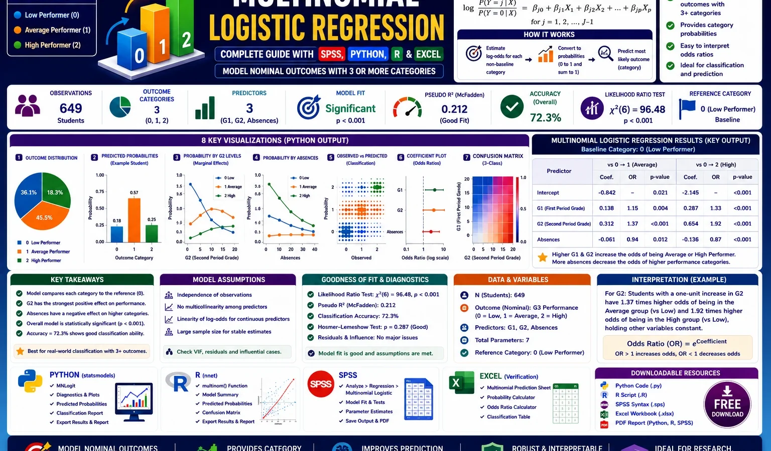 Multinomial Logistic Regression: Formula, Interpretation, SPSS, Python, R and Excel Guide