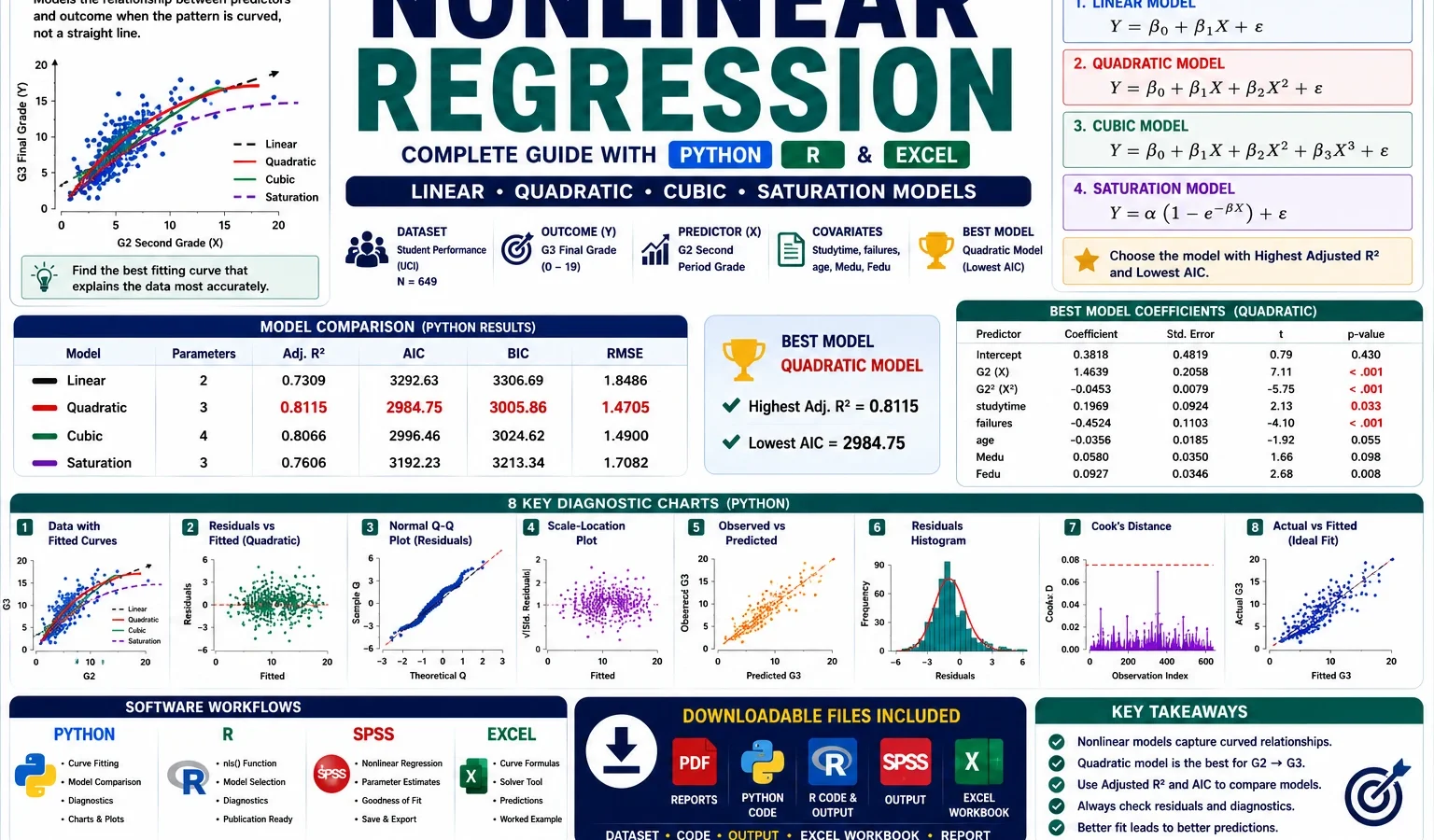 Nonlinear Regression: Formula, Interpretation, Python, R and Excel Guide