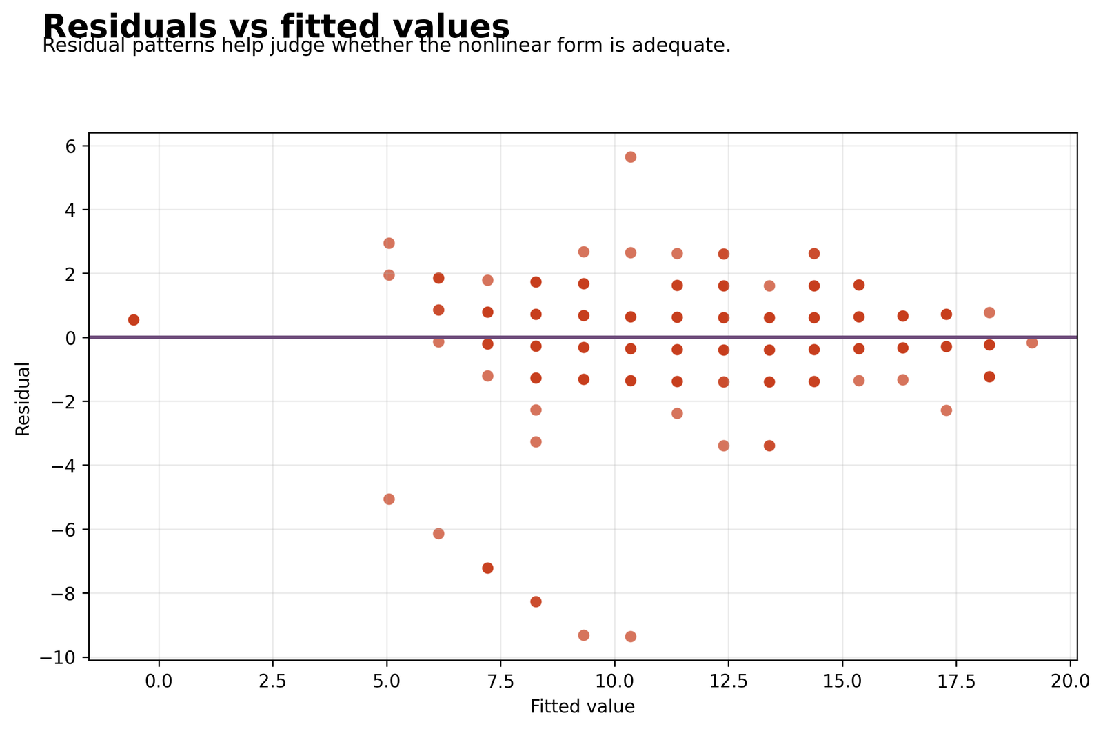 Nonlinear Regression residuals versus fitted values