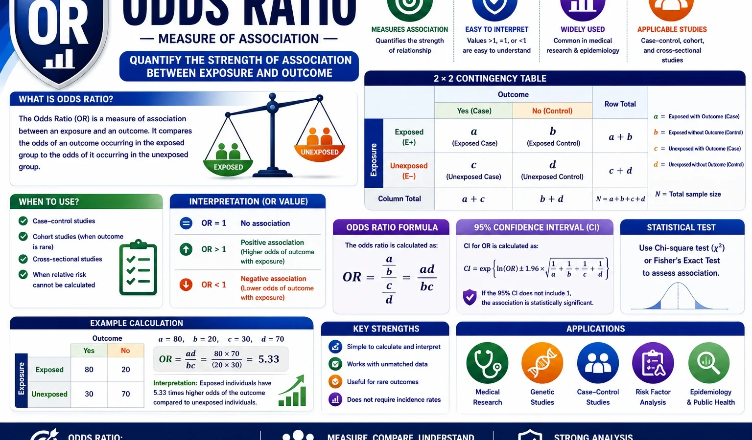 Odds Ratio: Formula, Interpretation, Calculator, Python, R, SPSS and Excel Guide