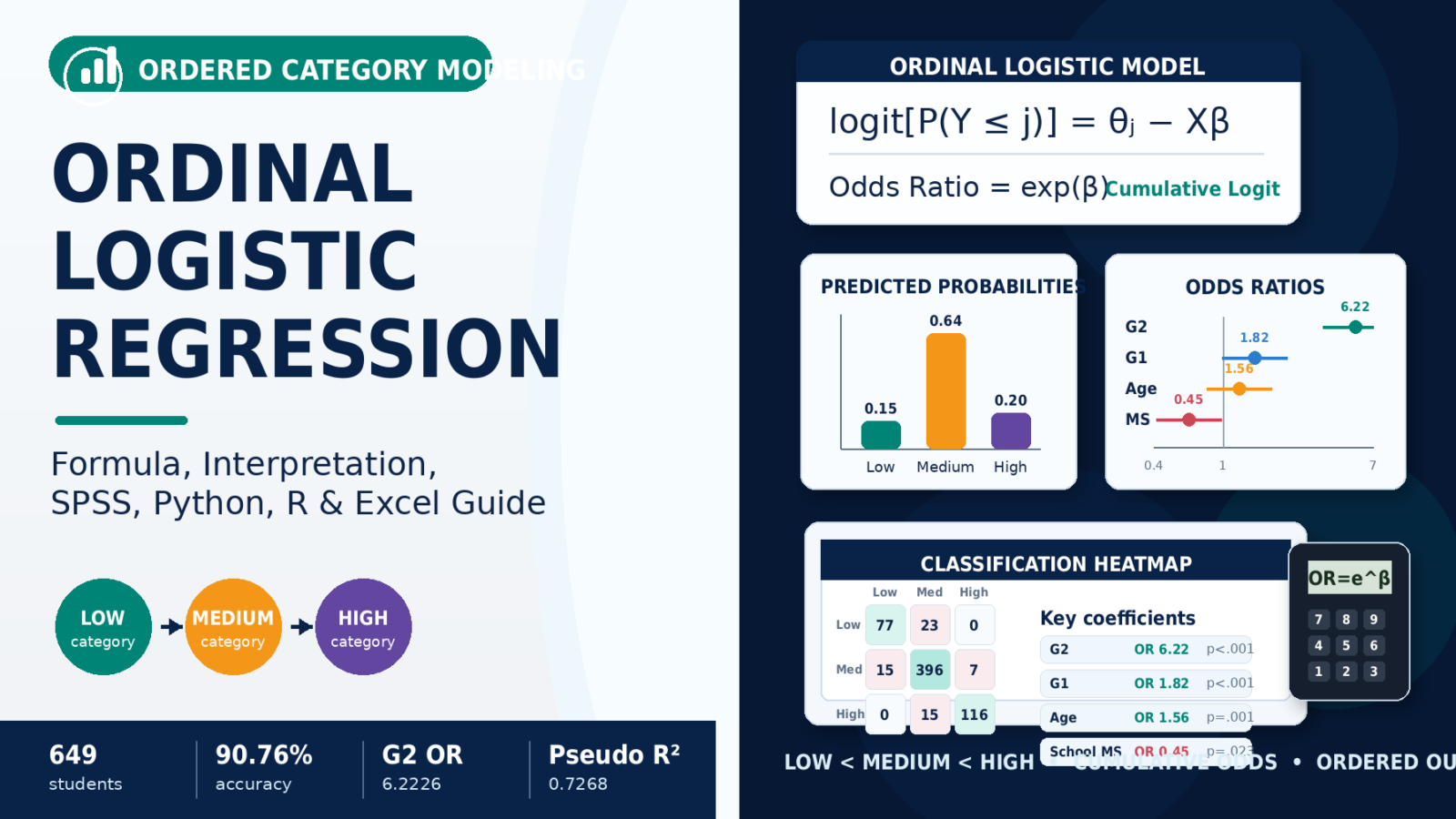 Ordinal Logistic Regression: Formula, Interpretation, SPSS, Python, R and Excel Guide