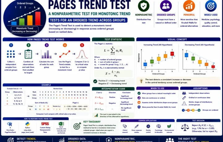 Page’s Trend Test: Formula, Interpretation, Python, R, SPSS and Excel Guide guide image
