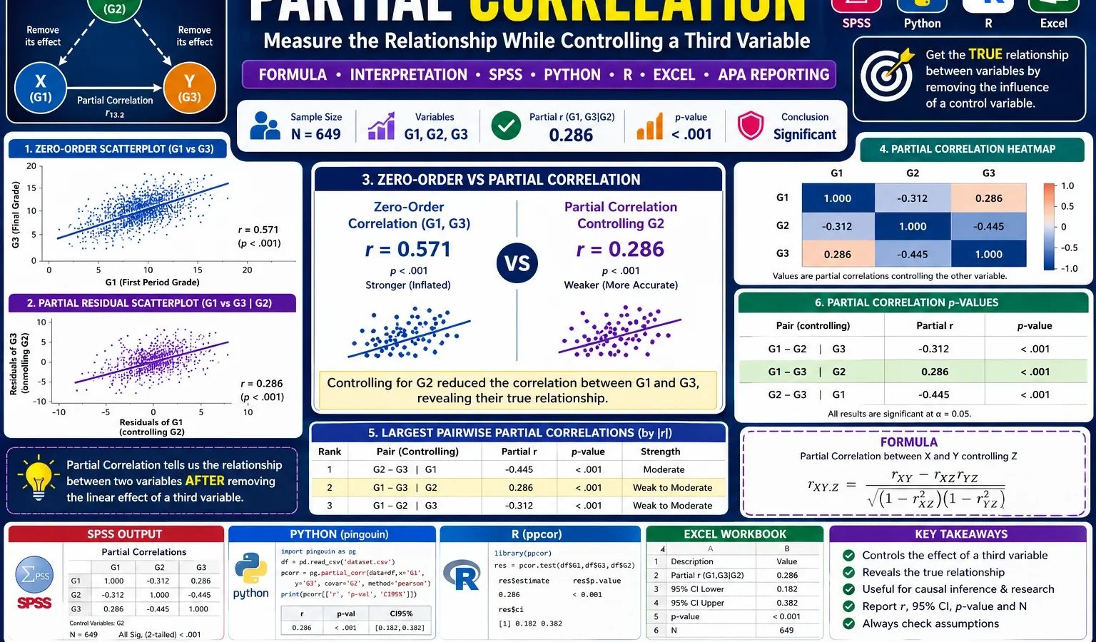Partial Correlation: Formula, Interpretation, SPSS, Python, R and Excel Guide