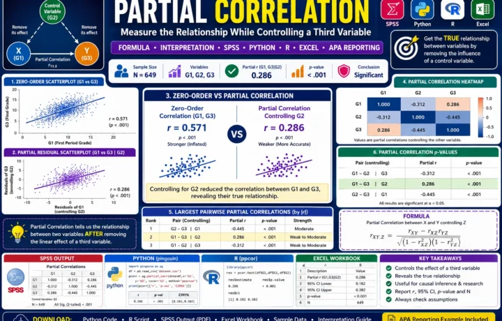 Partial Correlation: Formula, Interpretation, SPSS, Python, R and Excel Guide guide image