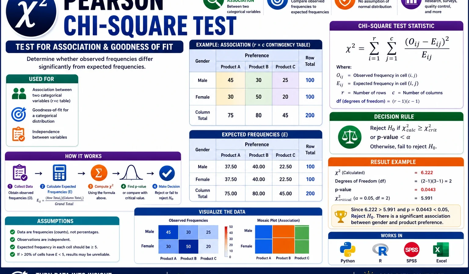 Pearson Chi-Square Test: Formula, Interpretation, Calculator, Python, R, SPSS and Excel Guide