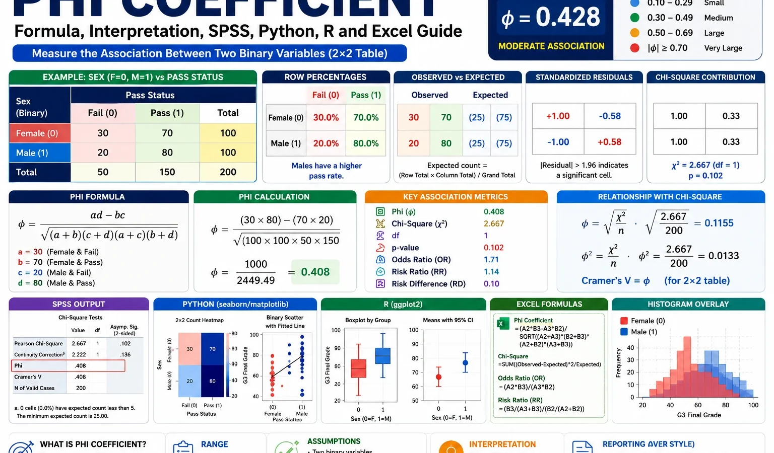 Phi Coefficient: Formula, Interpretation, SPSS, Python, R and Excel Guide