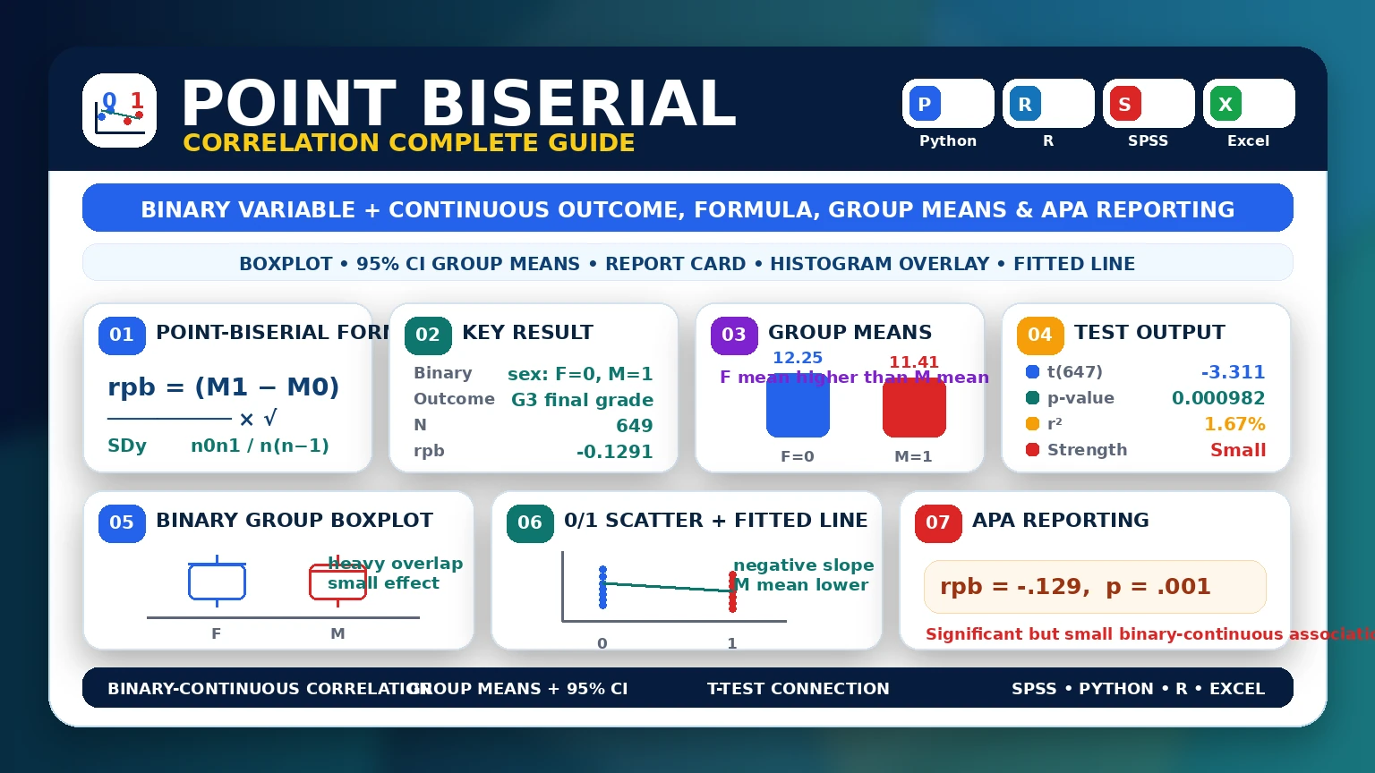 Point Biserial Correlation: Formula, Interpretation, SPSS, Python, R and Excel Guide