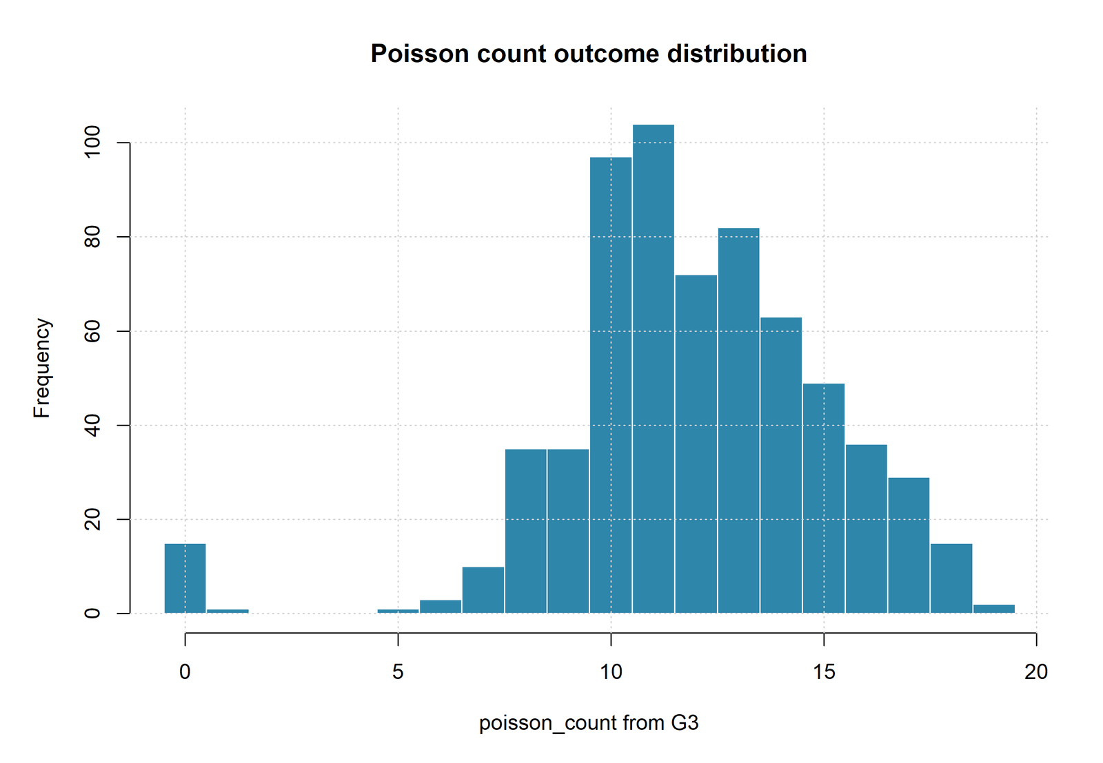 R Chart 1: Distribution of the Constructed Count