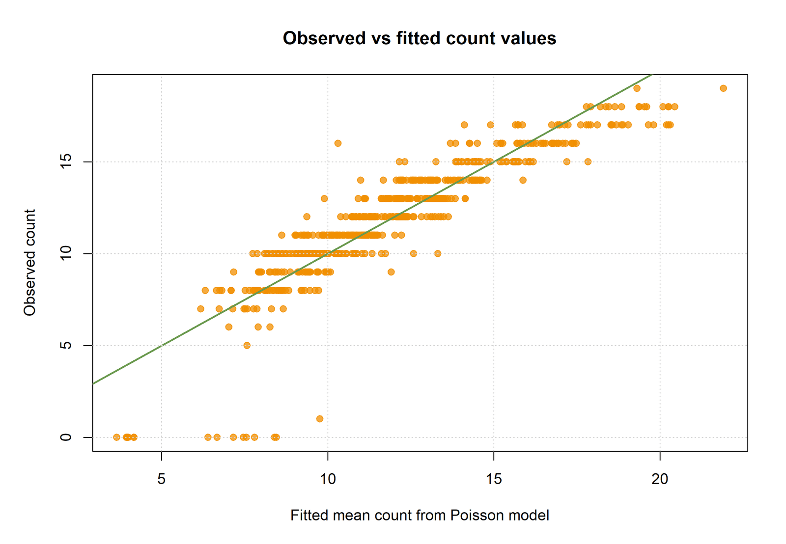 R Chart 2: Observed Counts Versus Conditional Means