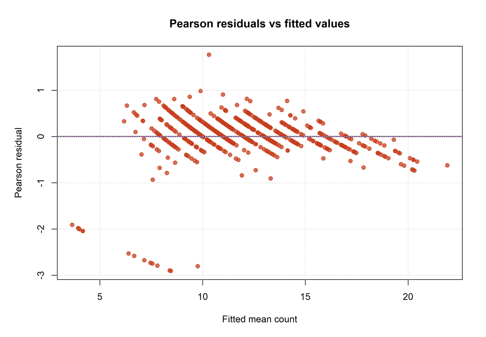 R Chart 3: Pearson Residual Pattern
