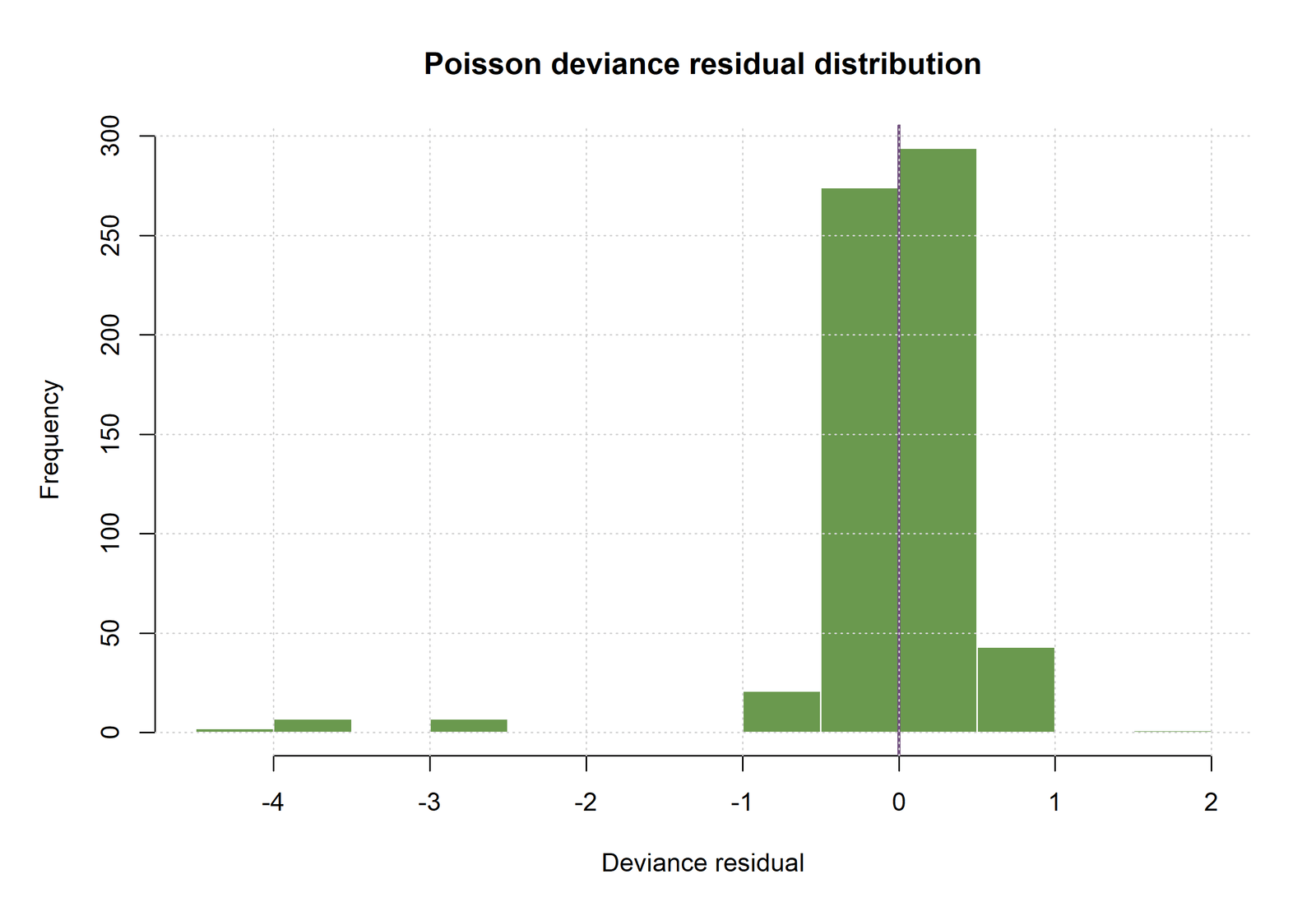 R Chart 4: Deviance Residual Distribution