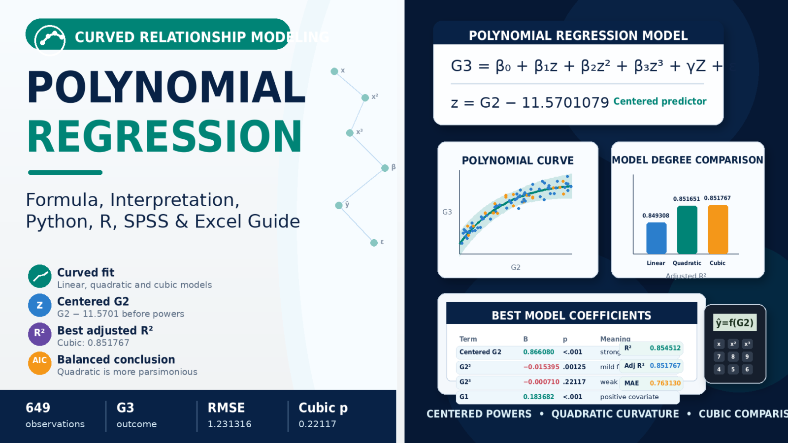 Polynomial Regression: Formula, Interpretation, Python, R, SPSS and Excel Guide