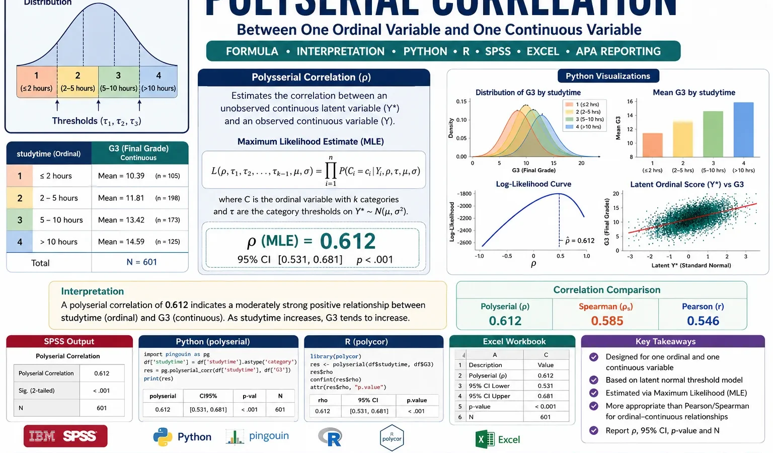 Polyserial Correlation: Formula, Interpretation, SPSS, Python, R and Excel Guide