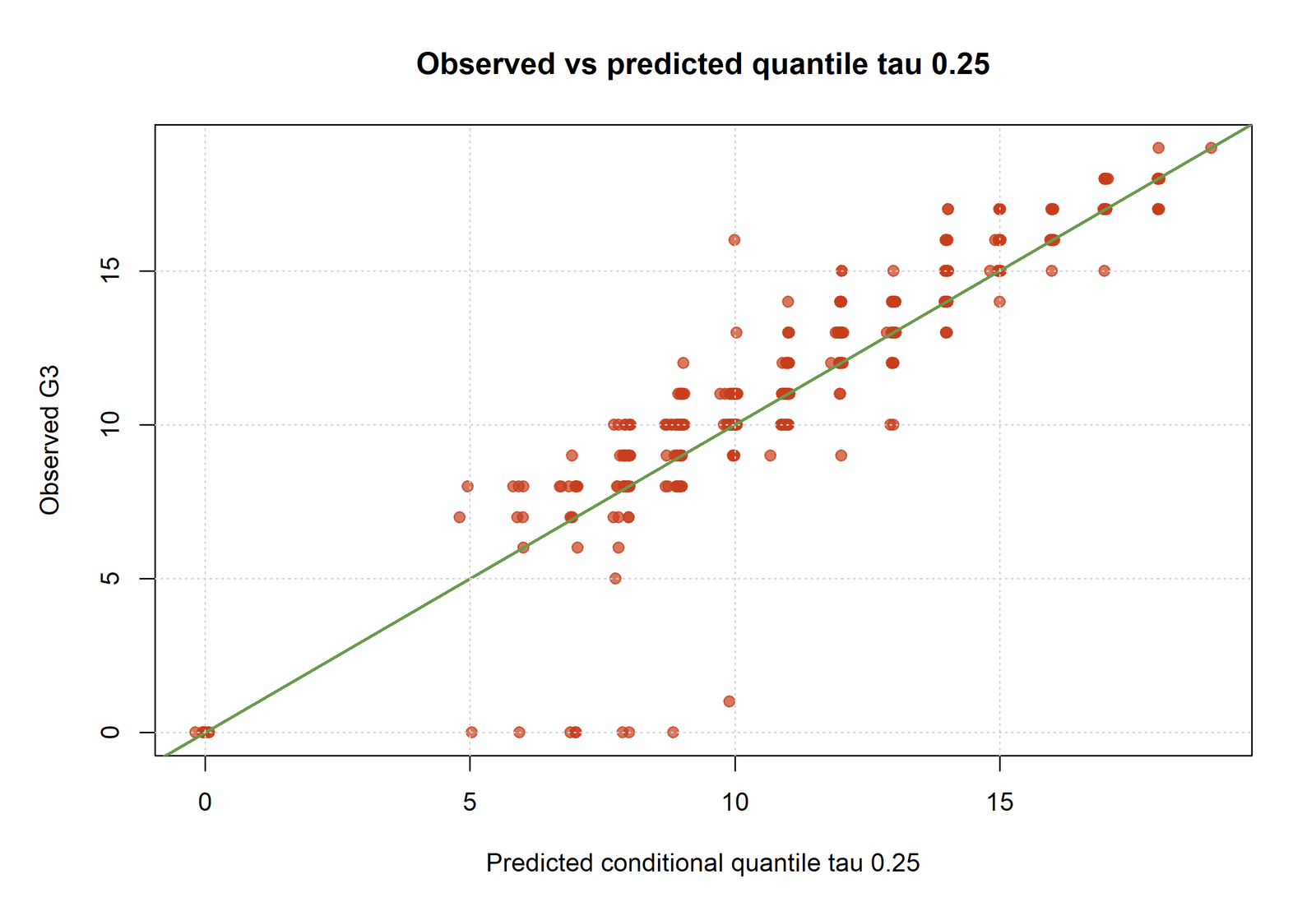 R lower conditional quartile predictions