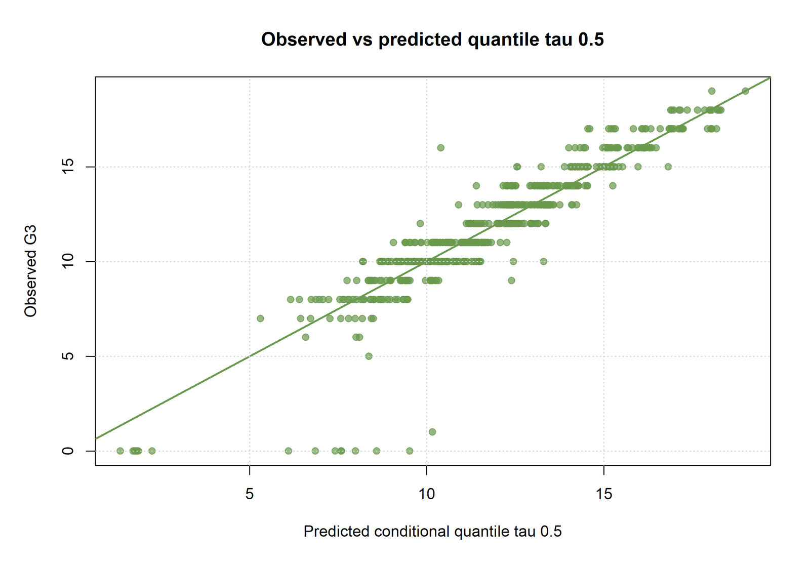 R median Quantile Regression predictions