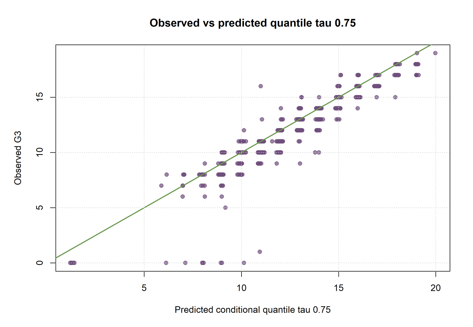 R upper conditional quartile predictions