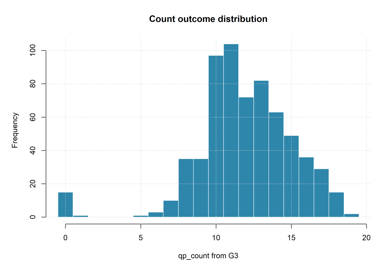 R Quasi Poisson Regression count outcome distribution