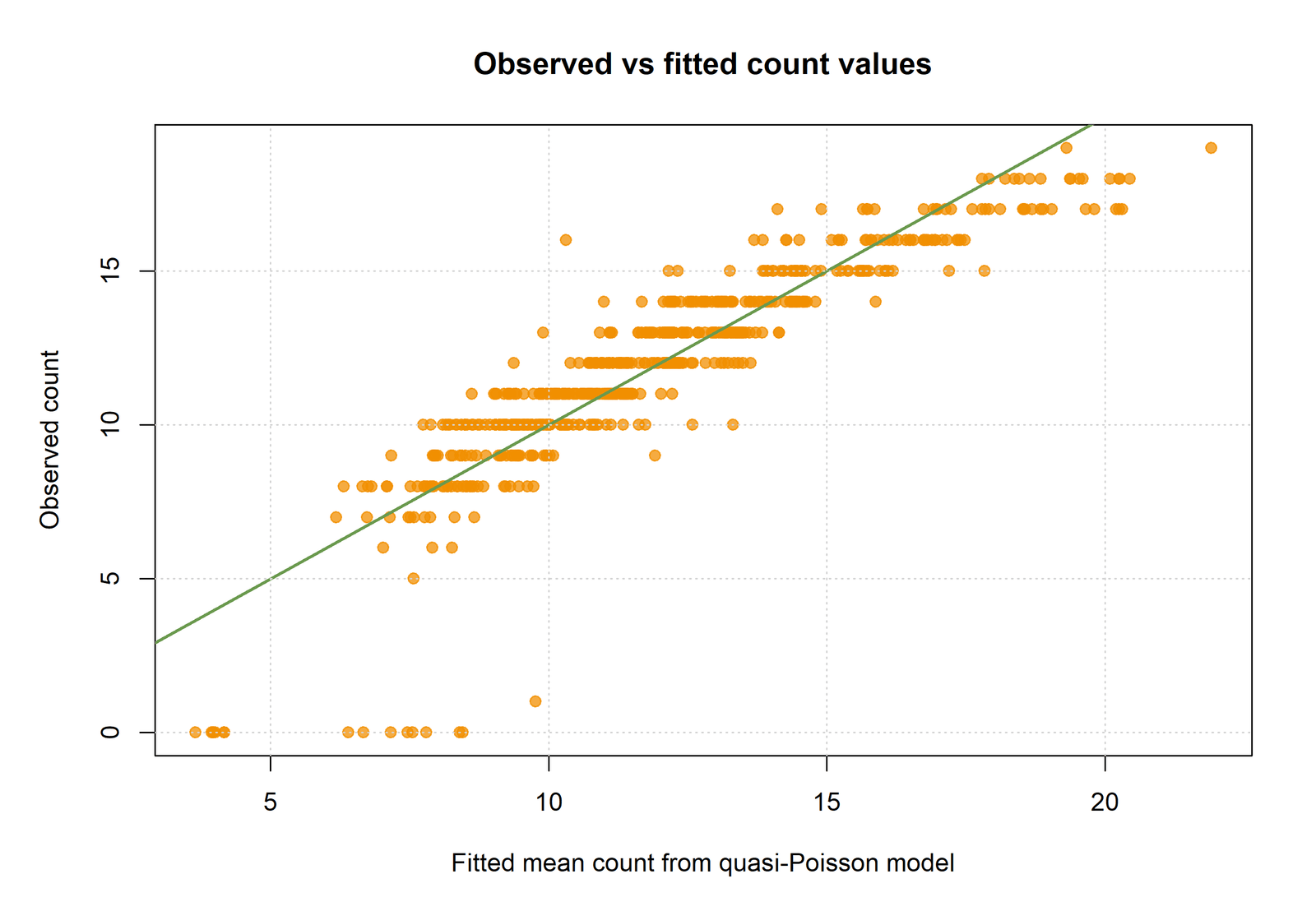 R Quasi Poisson Regression observed versus fitted counts