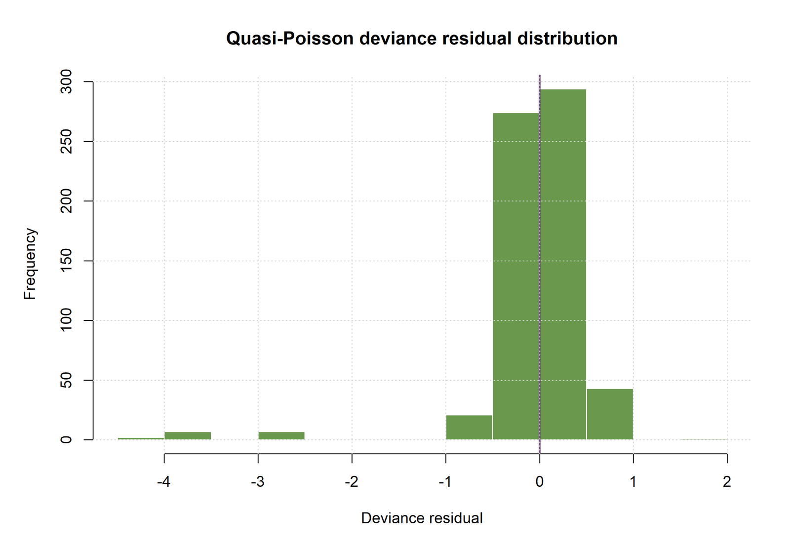 R Quasi Poisson Regression deviance residual distribution
