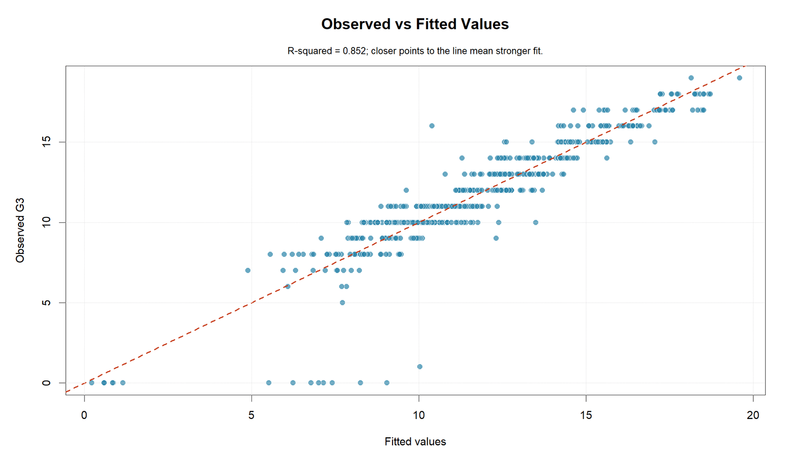 R observed versus fitted values for R Squared
