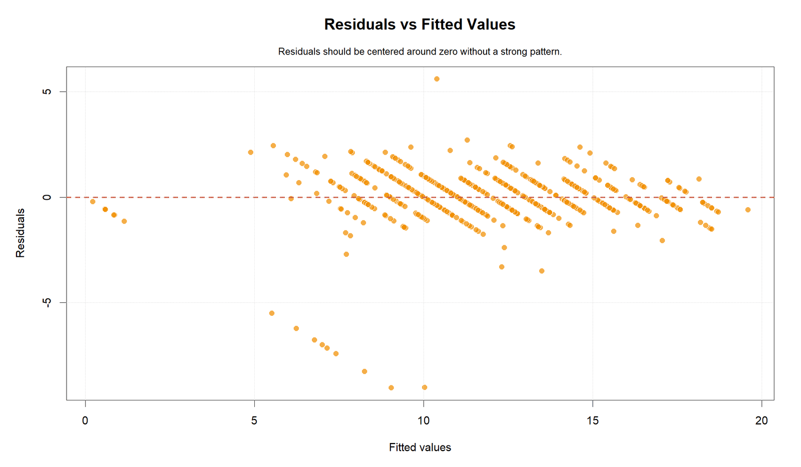 R residuals versus fitted values for R Squared