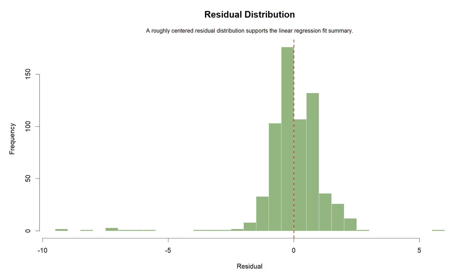 R residual distribution for R Squared