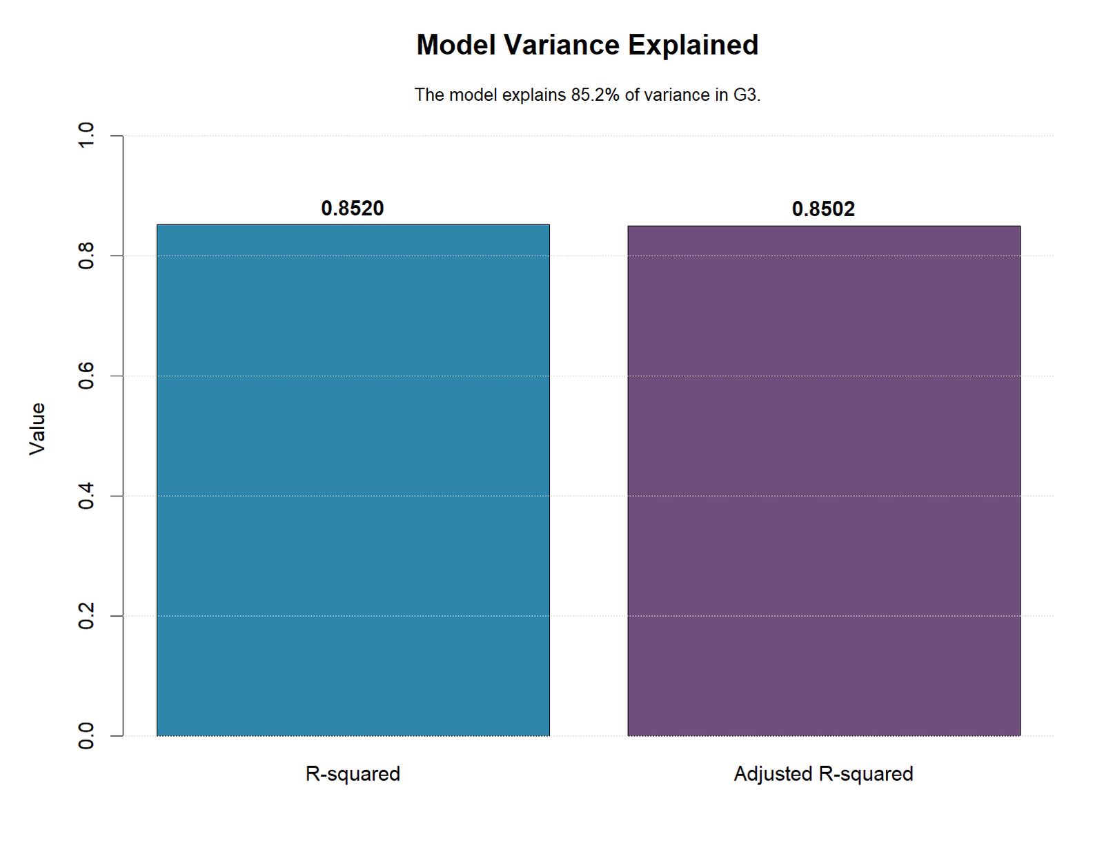 R R Squared model summary