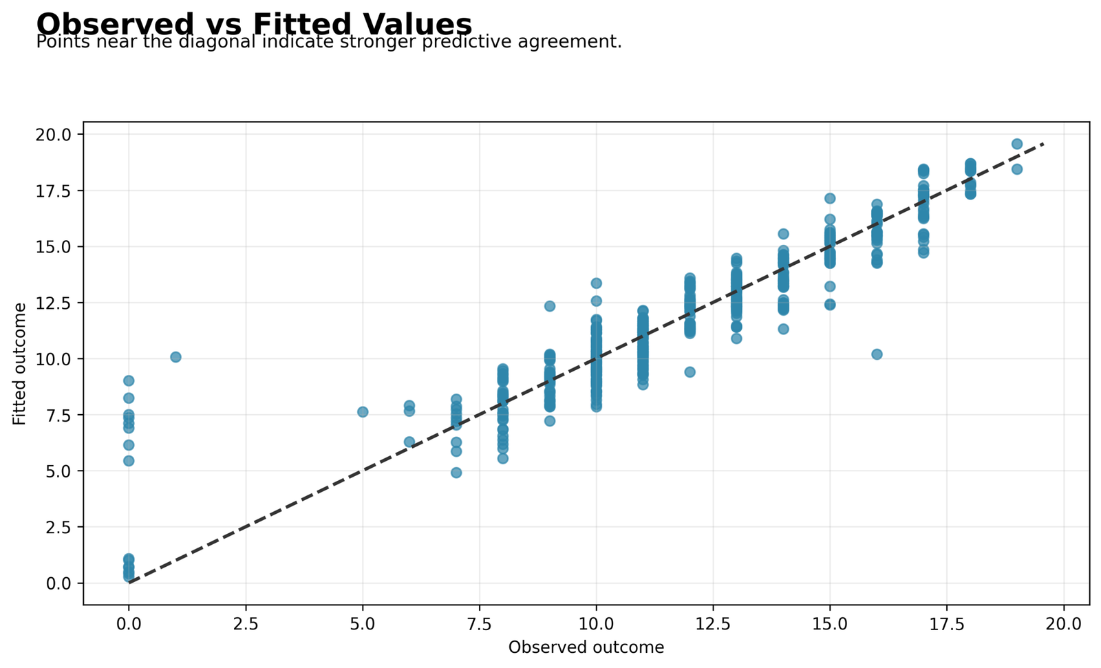 Observed versus fitted values for the Regression ANOVA Table model