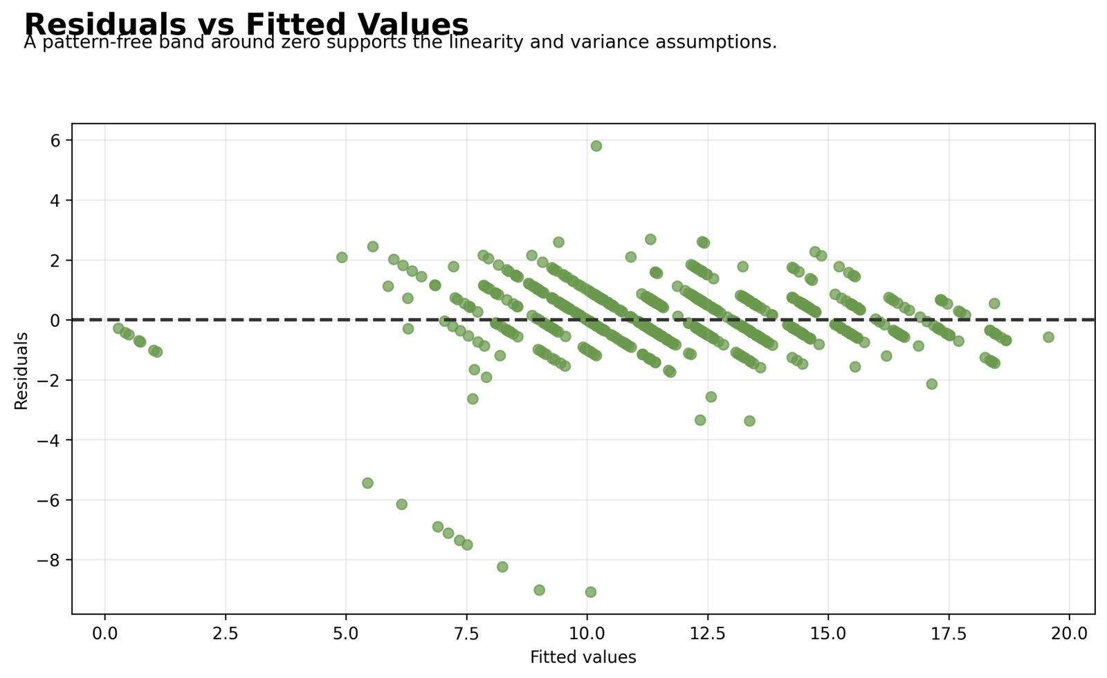 Residuals versus fitted values for Regression ANOVA Table diagnostics