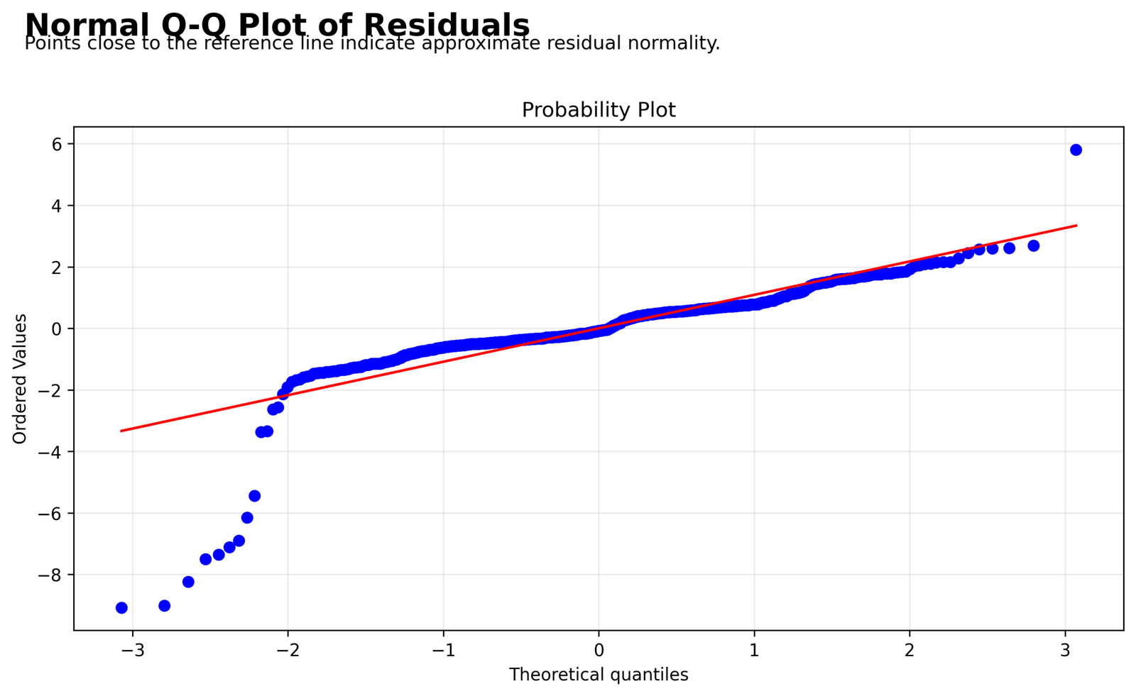 Normal Q-Q plot of residuals for Regression ANOVA Table inference