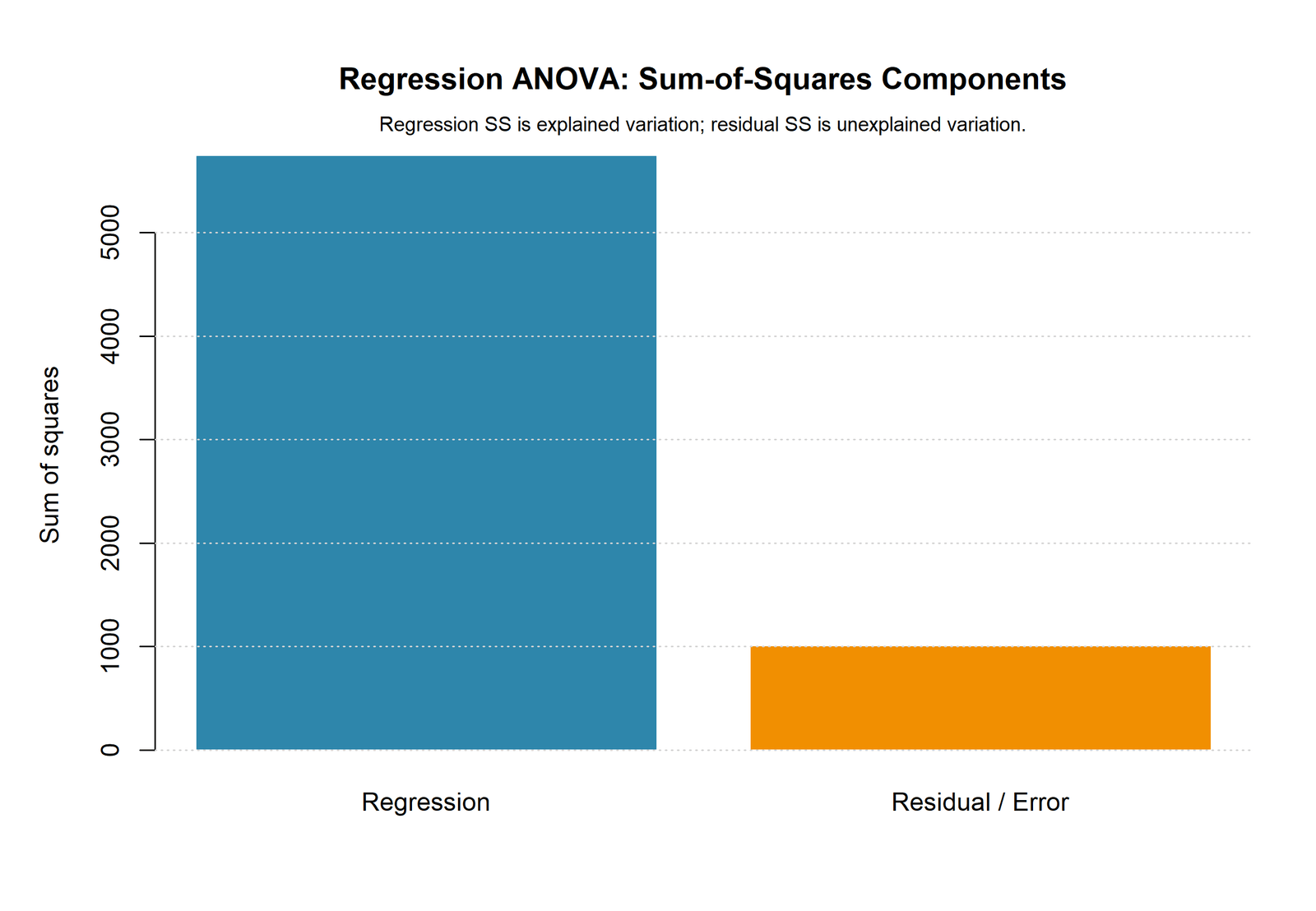 R sum-of-squares chart for Regression ANOVA Table