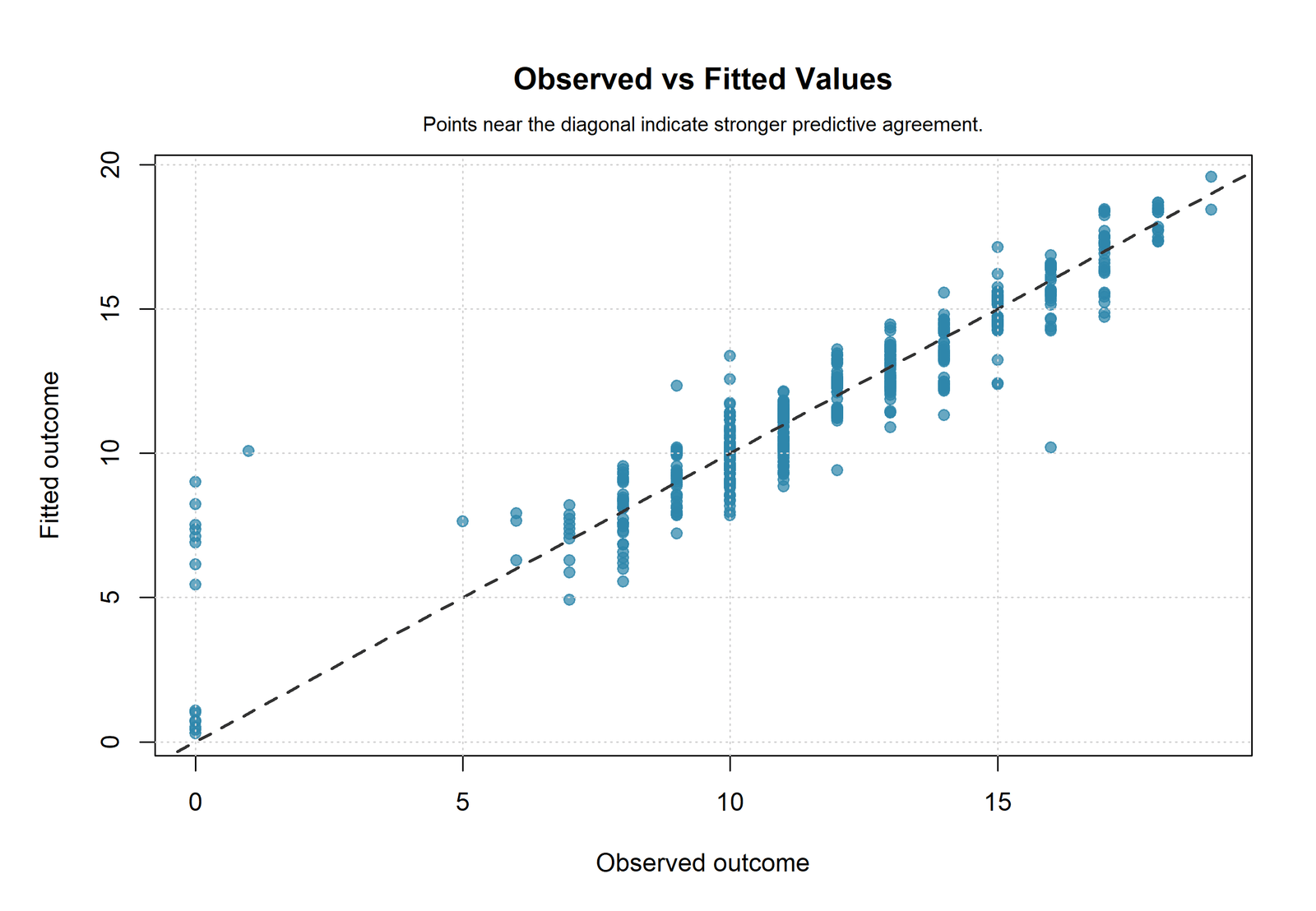 R observed versus fitted chart for Regression ANOVA Table
