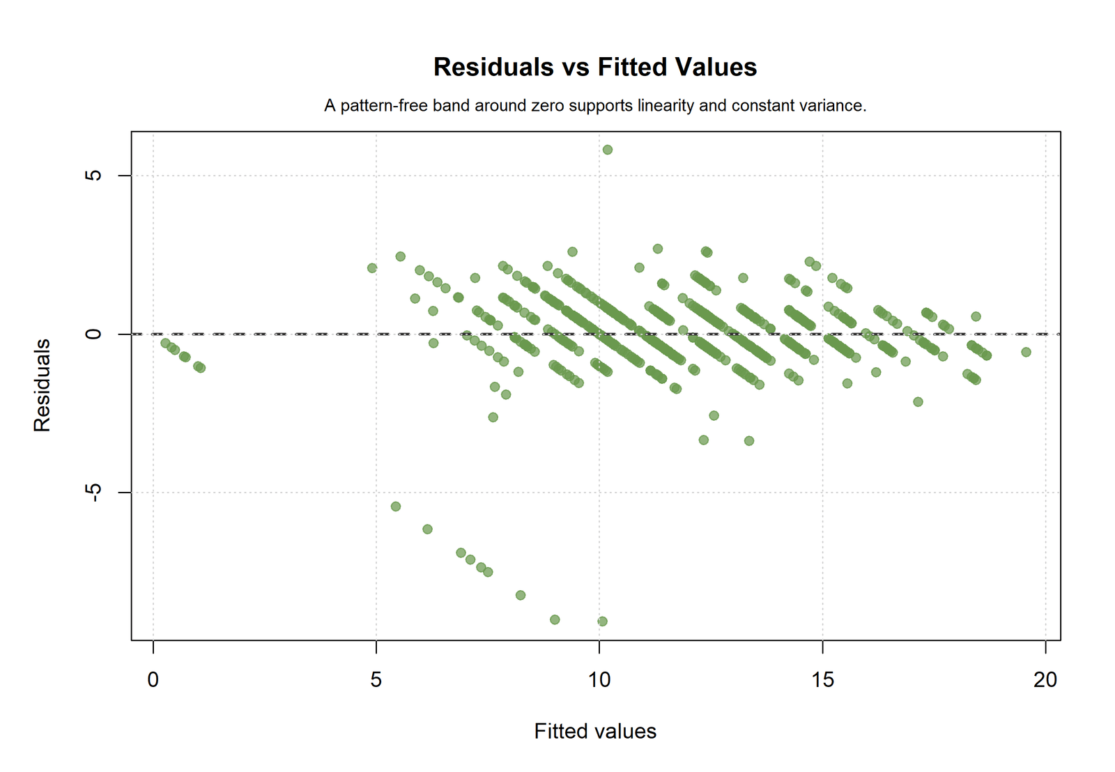 R residuals versus fitted chart for Regression ANOVA Table